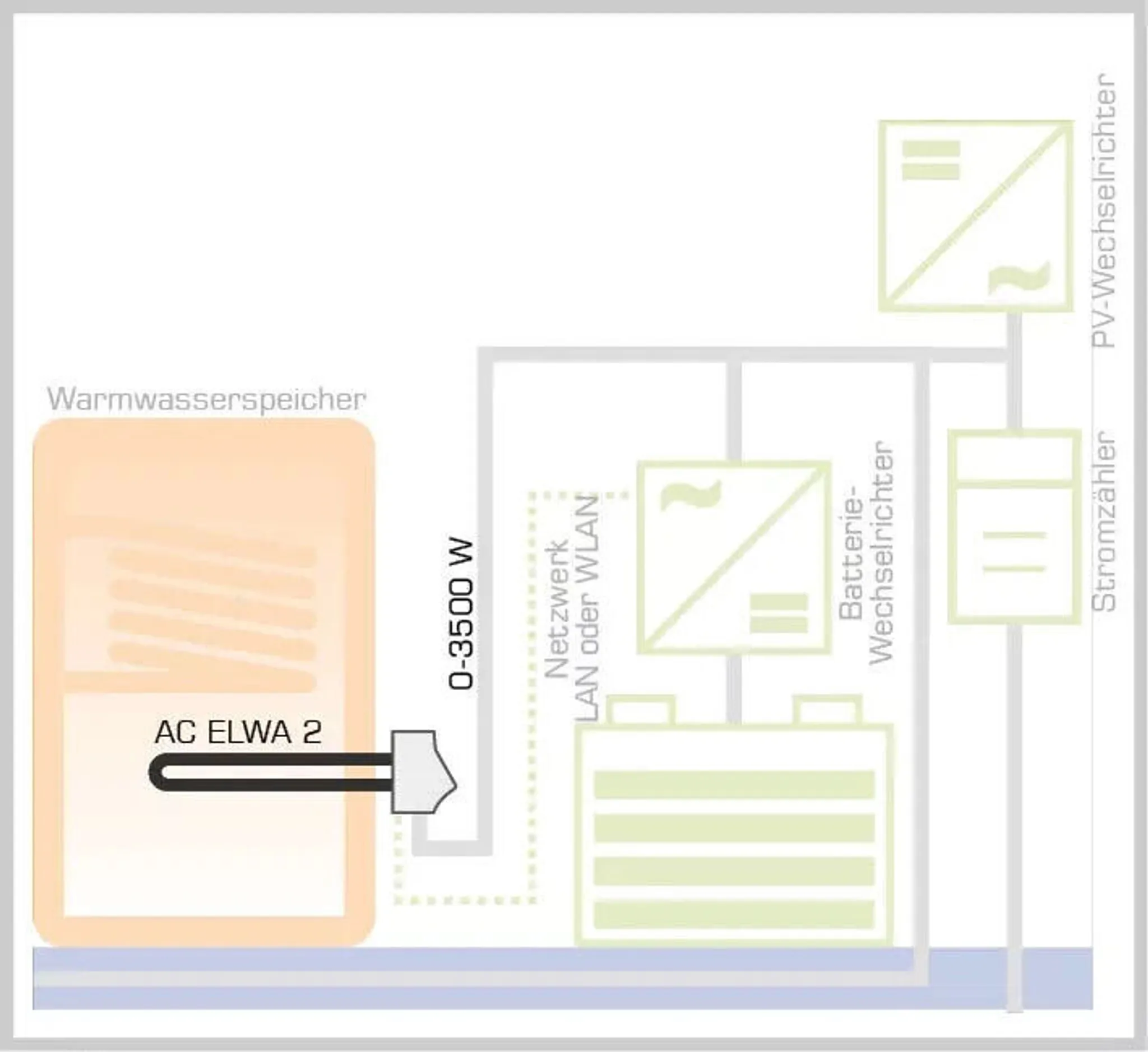 MY-PV AC ELWA 2 Photovoltaik-Überschuss- Warmwasserbereitungs-Gerät